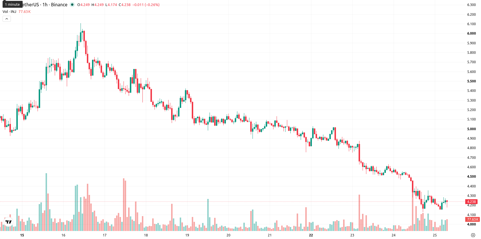 Injective asset chart