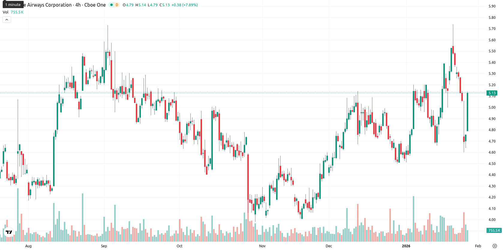 JetBlue Airways Corporation asset chart