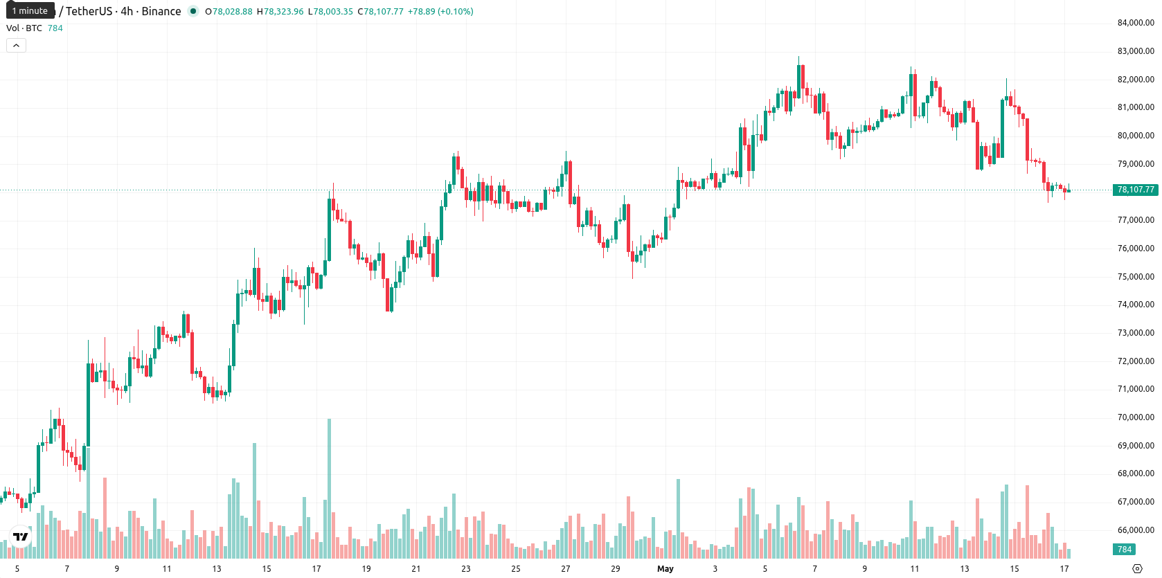 Bitcoin asset chart
