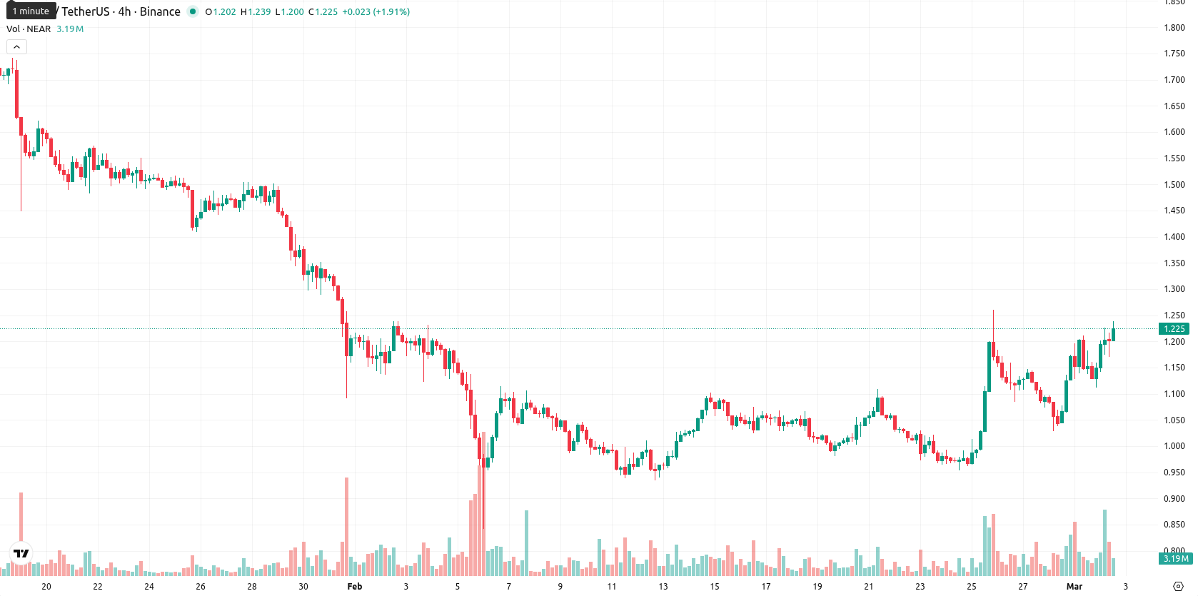 Near Protocol asset chart