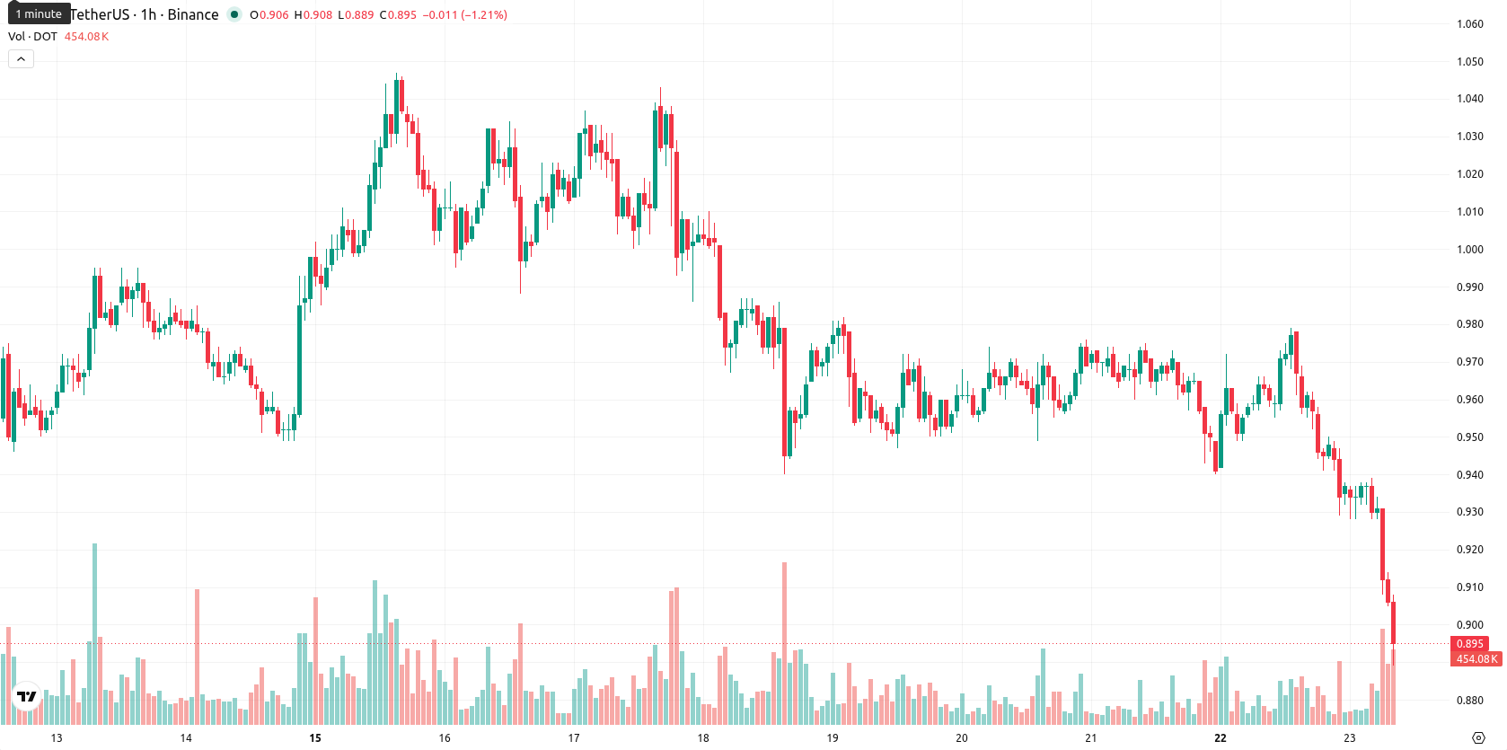 Polkadot asset chart