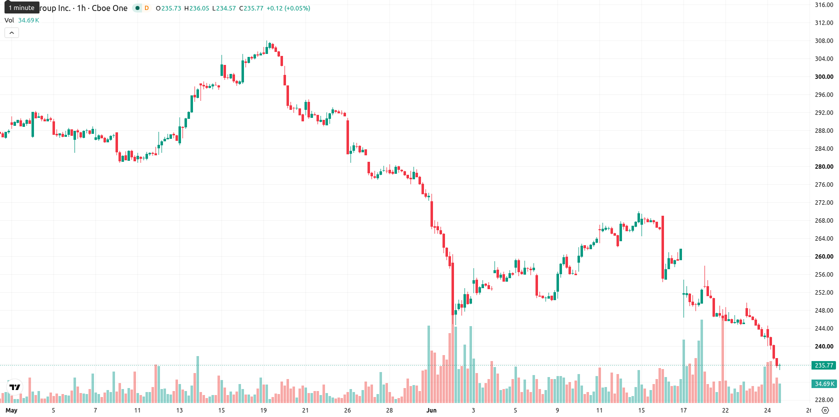 CME Group asset chart