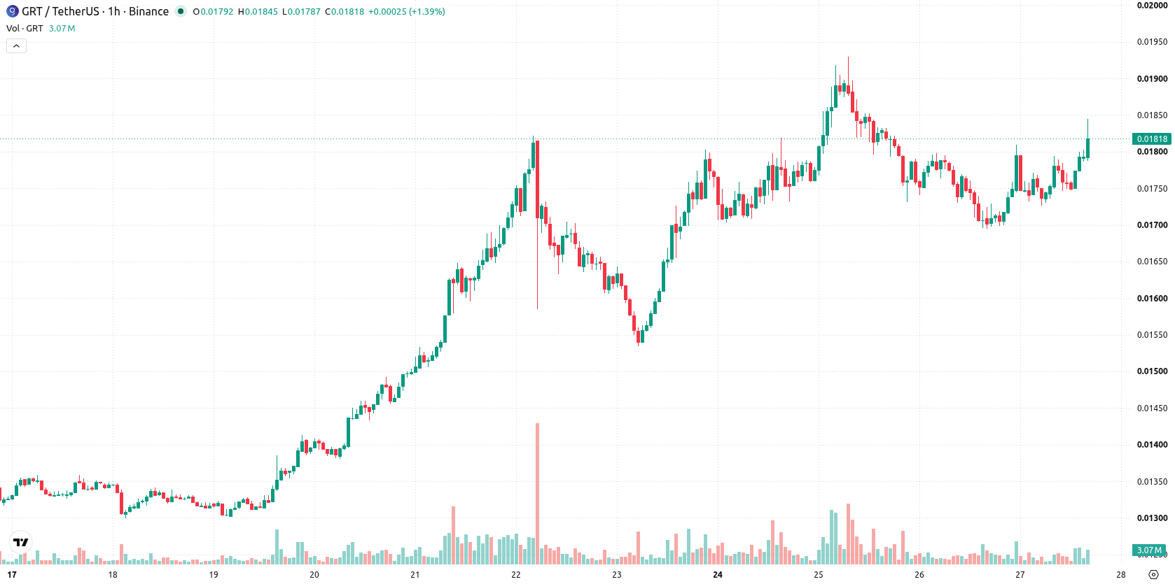 The Graph asset chart