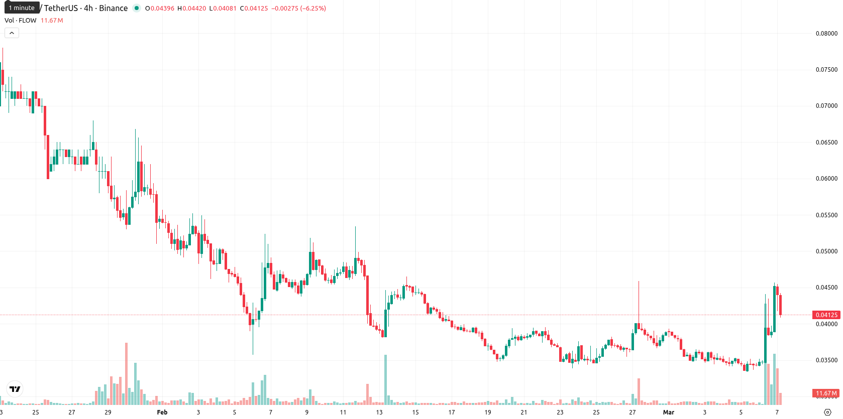 Flow asset chart