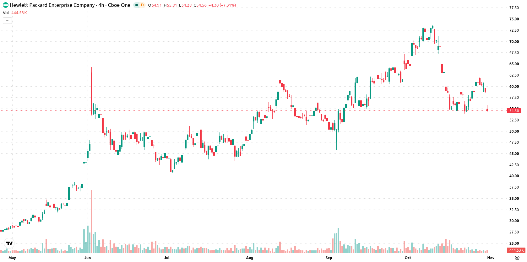 Hewlett Packard Enterprise Co asset chart