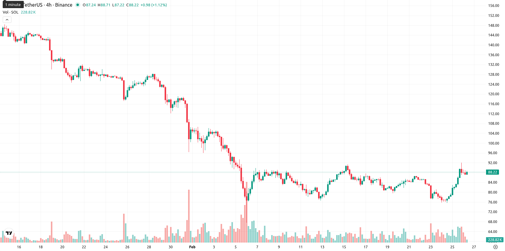 Solana asset chart