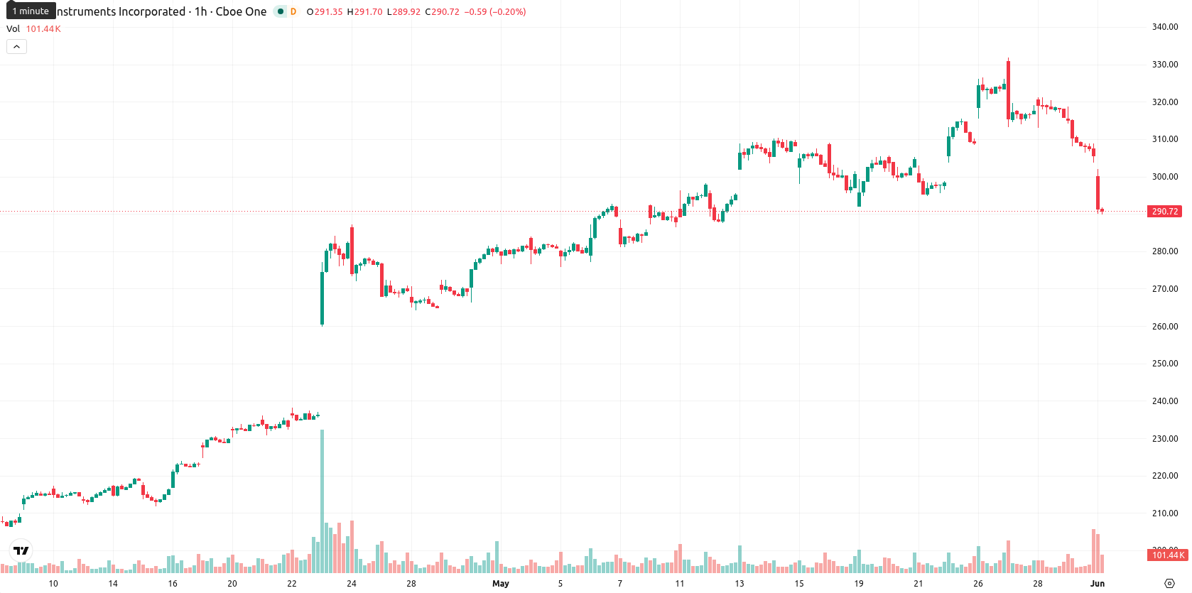 Texas Instruments Incorporated asset chart