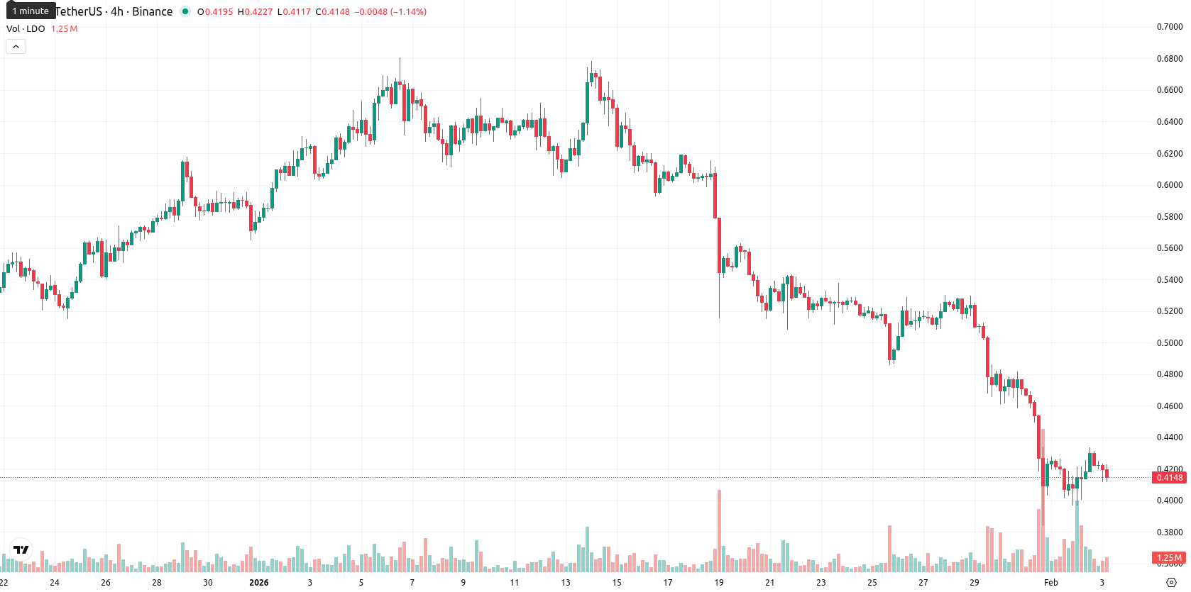 Lido DAO asset chart