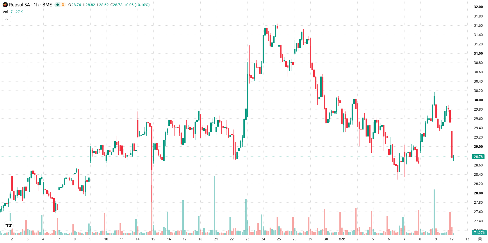 Repsol asset chart