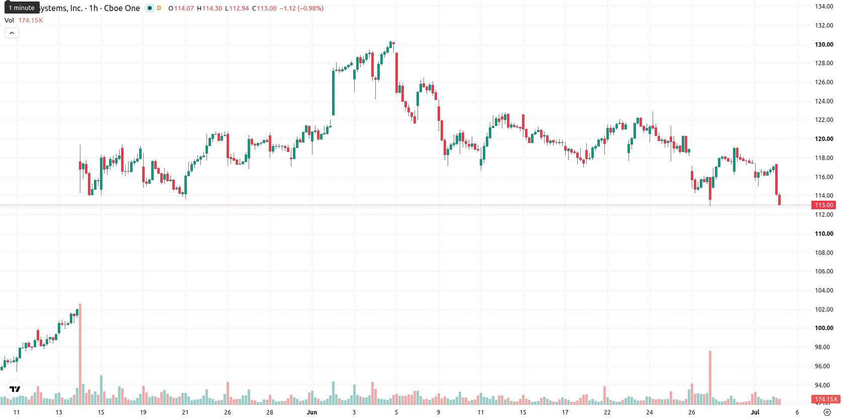 Cisco Systems, Inc. asset chart