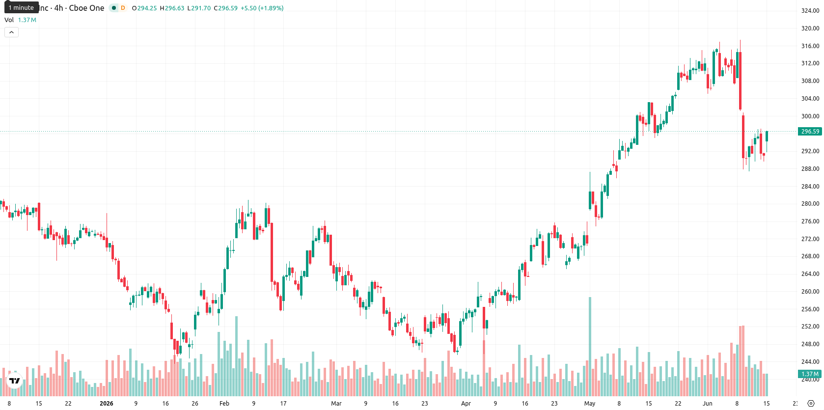 Apple Inc. asset chart