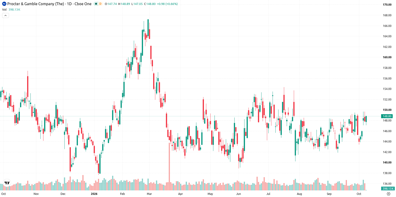 Procter & Gamble Company asset chart