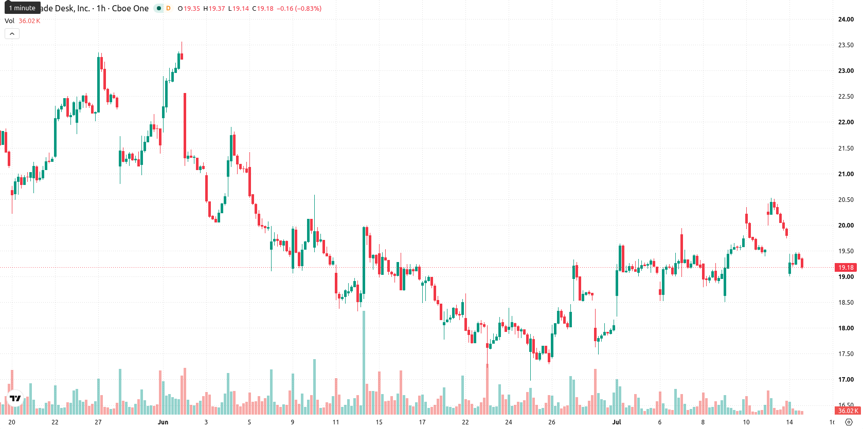 The Trade Desk Inc. asset chart