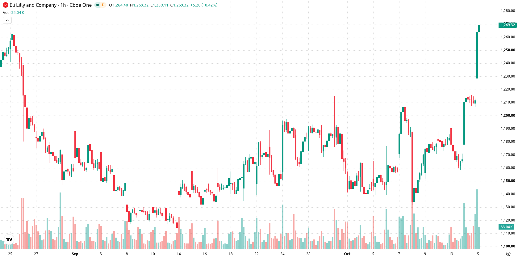 Eli Lilly and Company asset chart