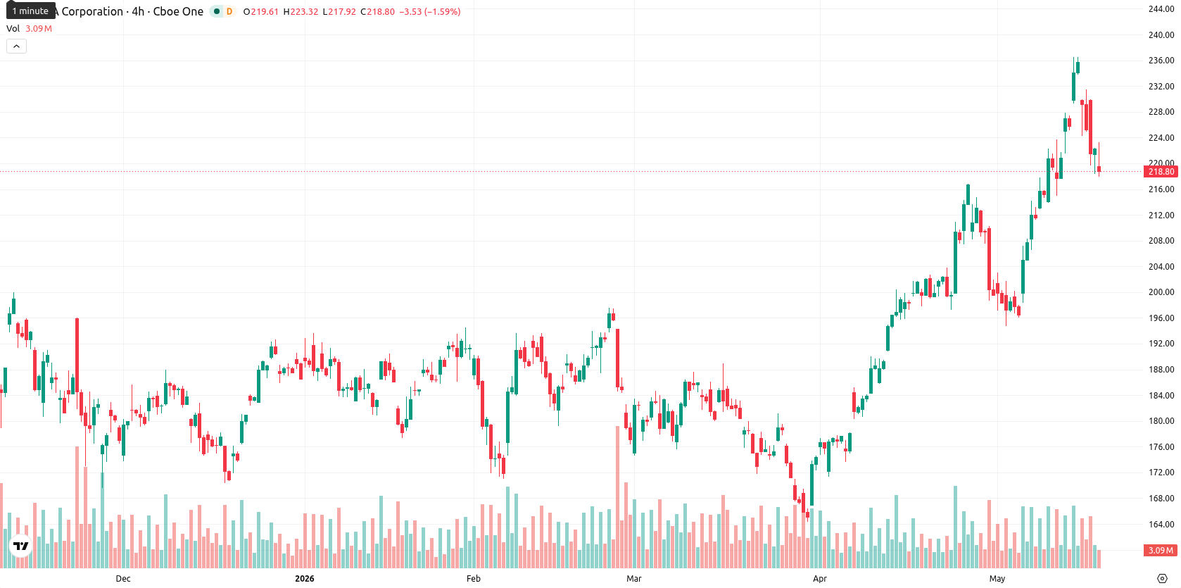 Nvidia Corp asset chart