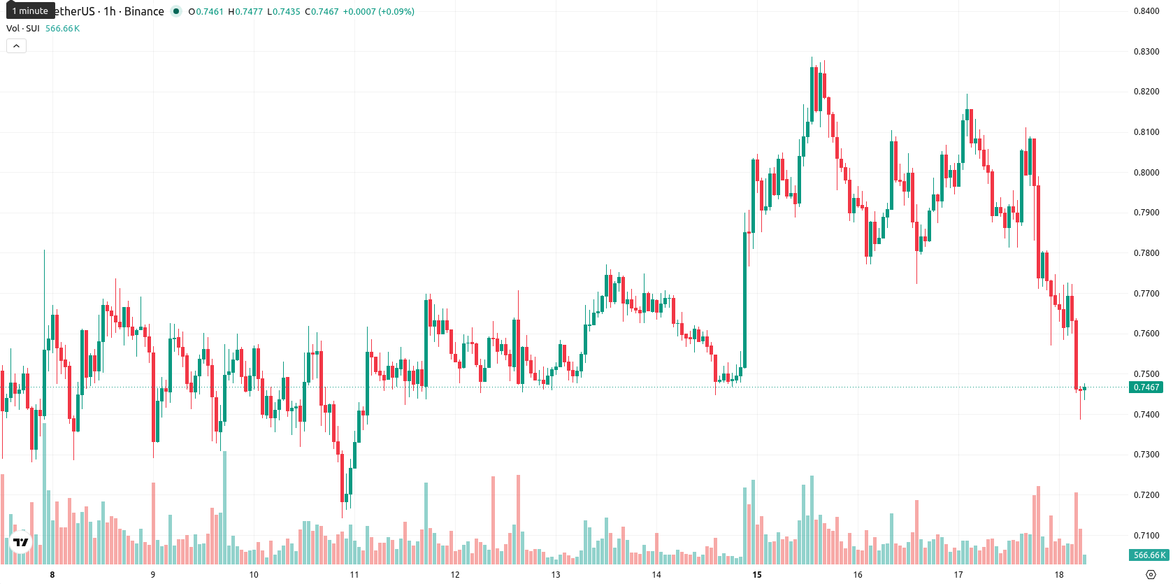 Sui asset chart