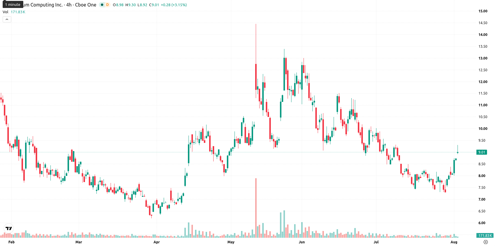 Quantum Computing Inc. asset chart