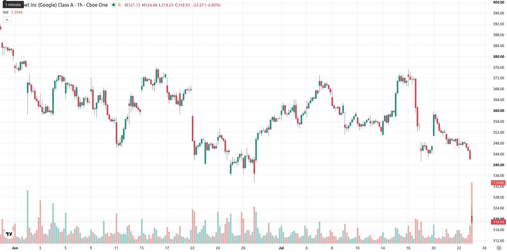 Alphabet Inc. asset chart