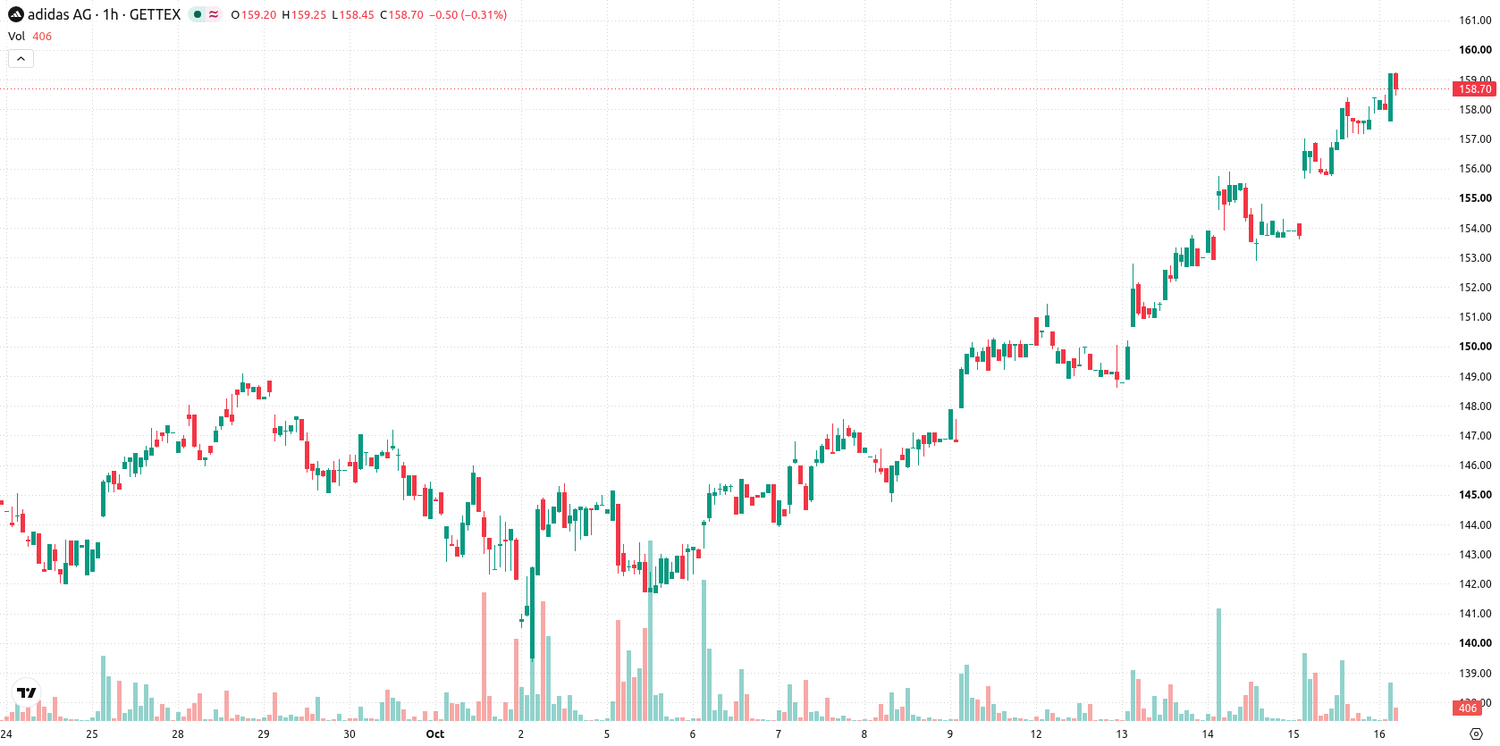 Adidas AG asset chart
