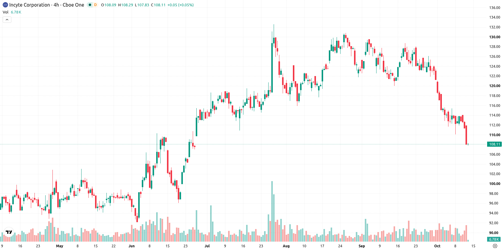 Incyte Corporation asset chart