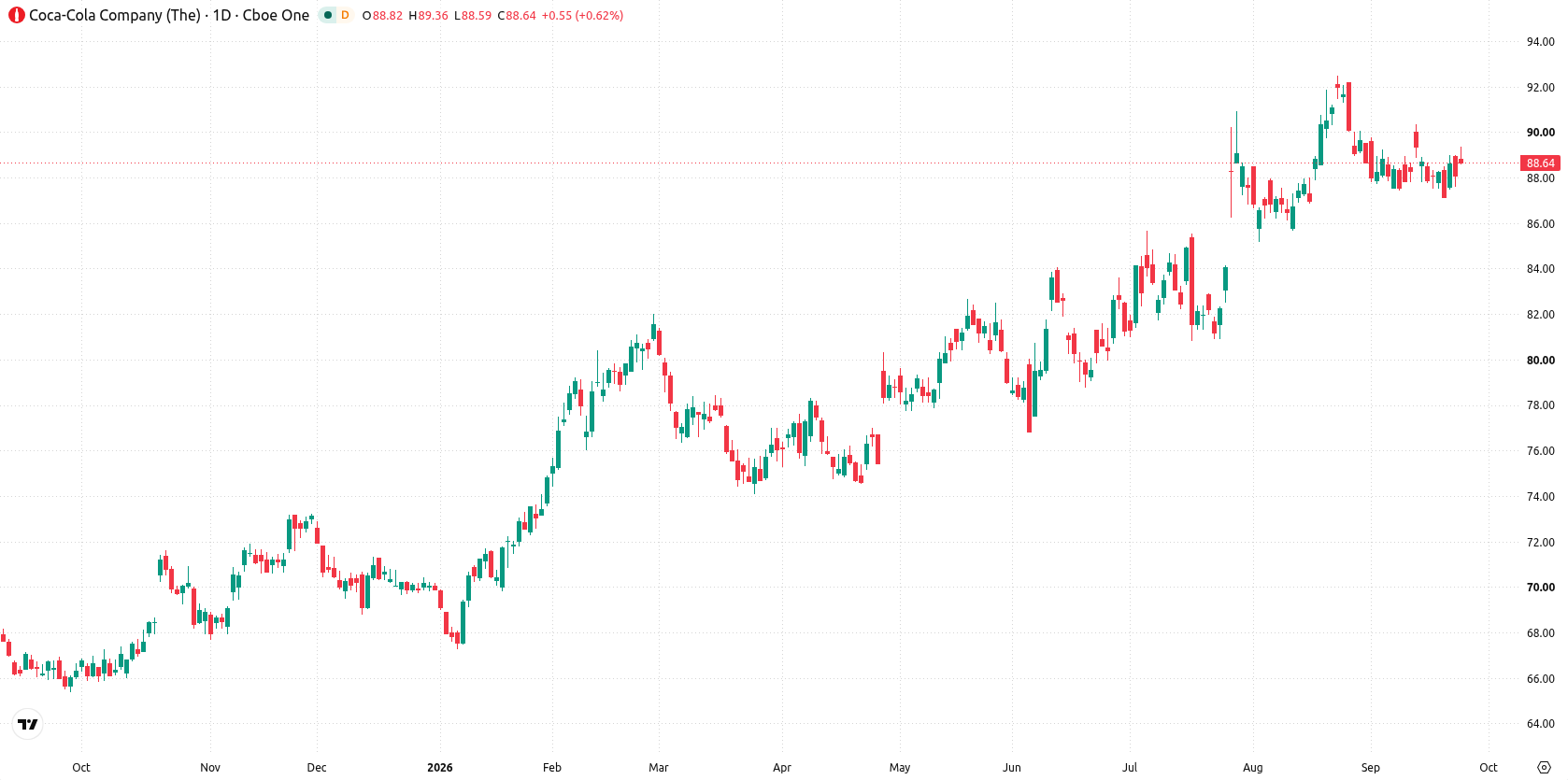 The Coca-Cola Company asset chart