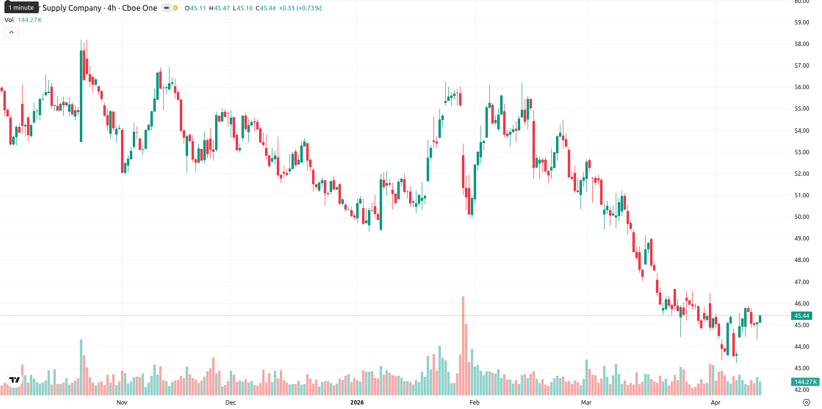 Tesco asset chart