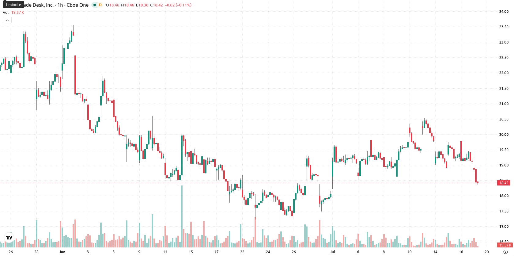 The Trade Desk Inc. asset chart