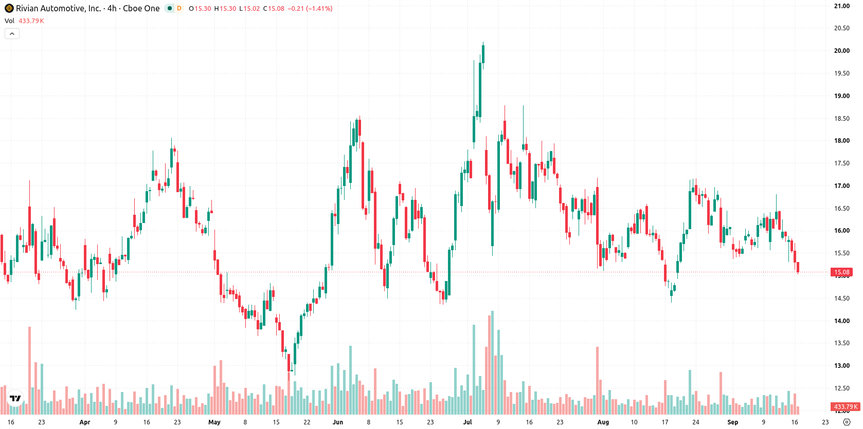 Rivian Automotive asset chart