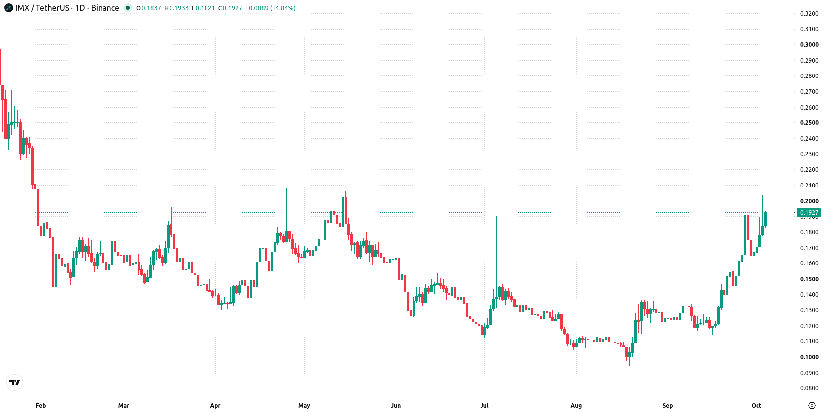 Immutable asset chart