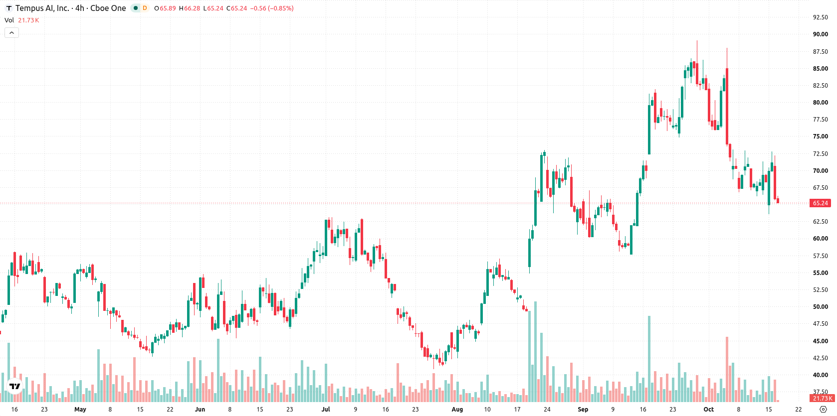 Tempus AI asset chart