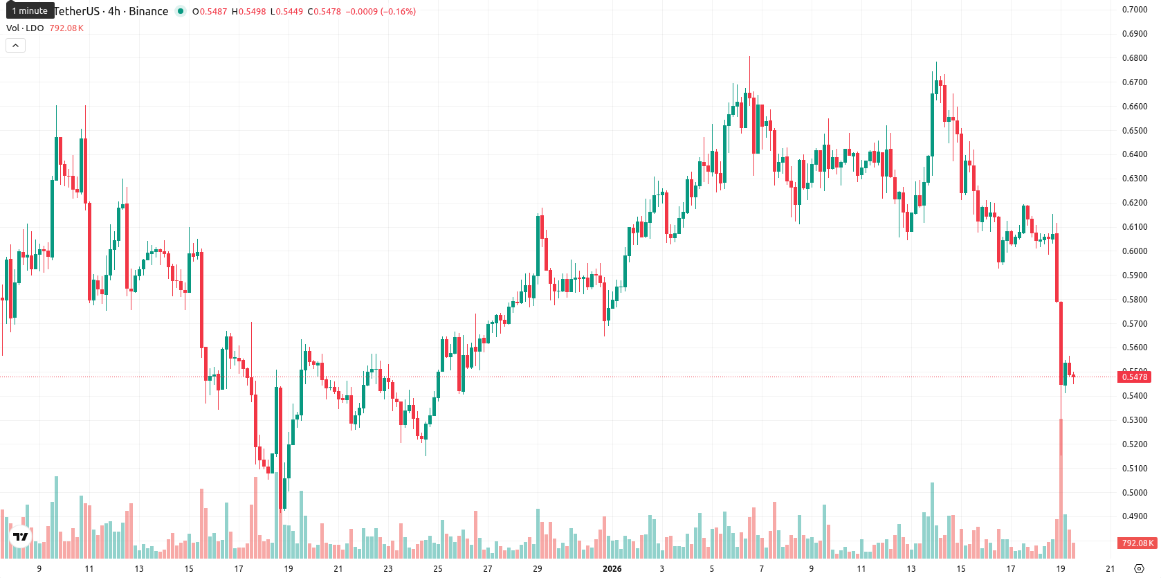 Lido DAO asset chart