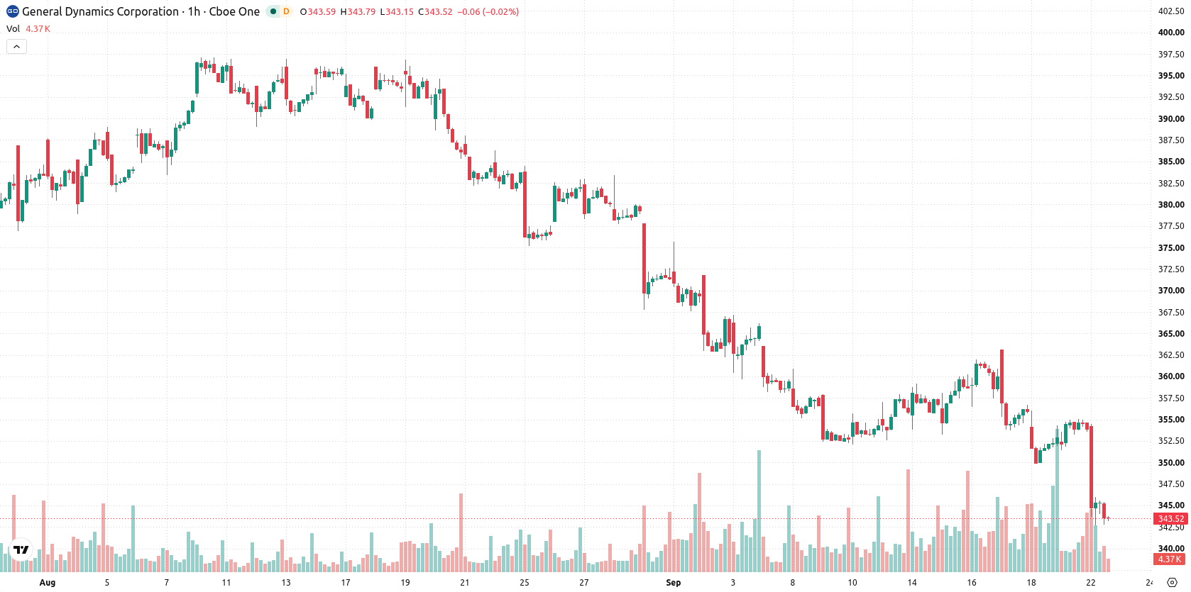 General Dynamics Corporation asset chart