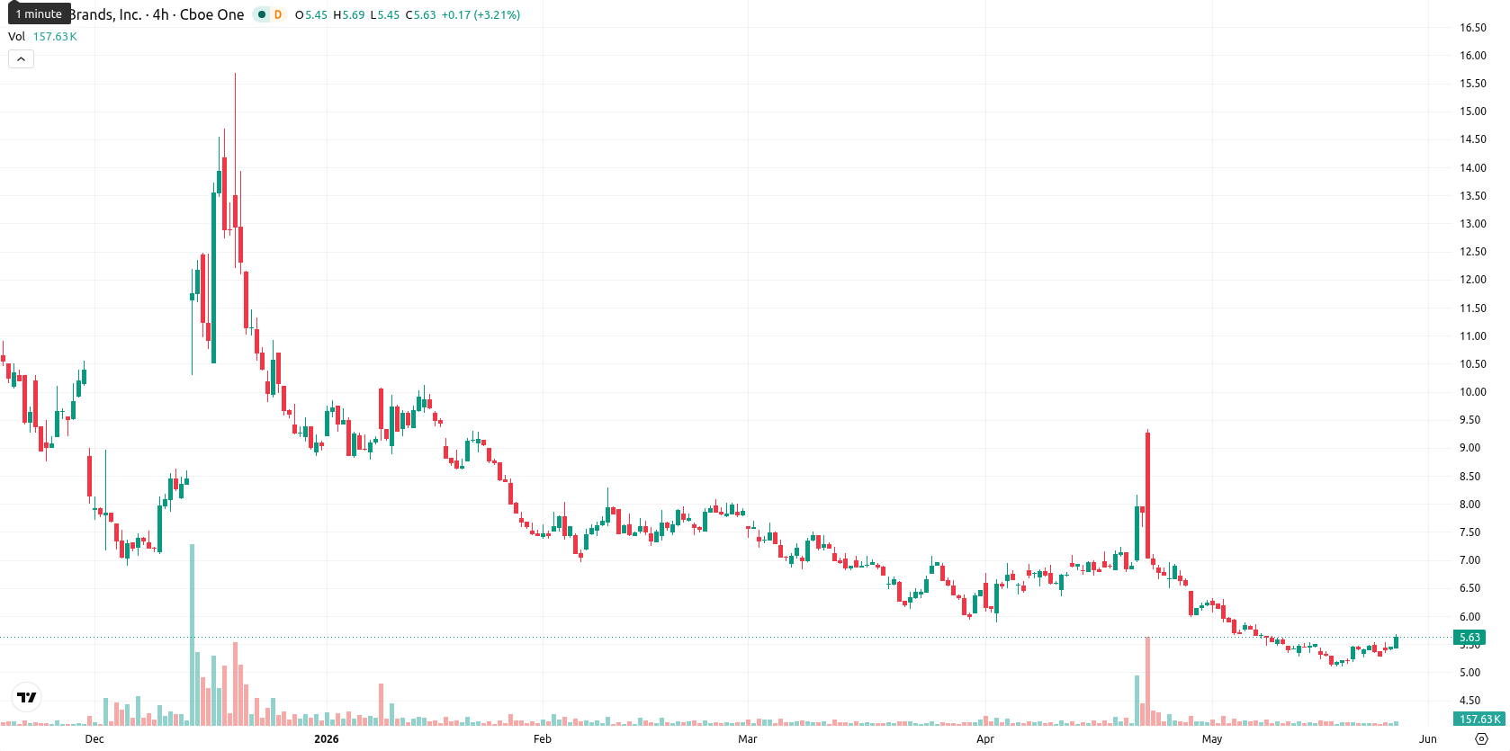 Tilray Brands Inc. asset chart