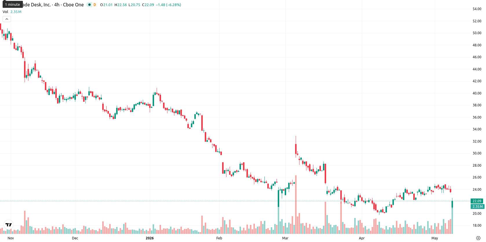 The Trade Desk Inc. asset chart