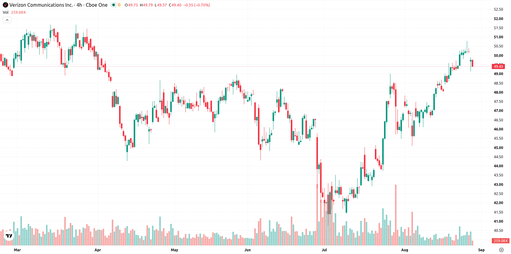 Verizon asset chart