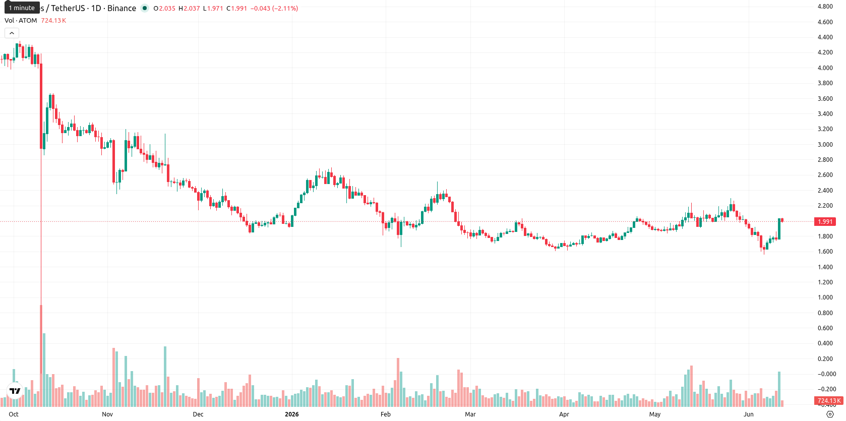 Cosmos asset chart