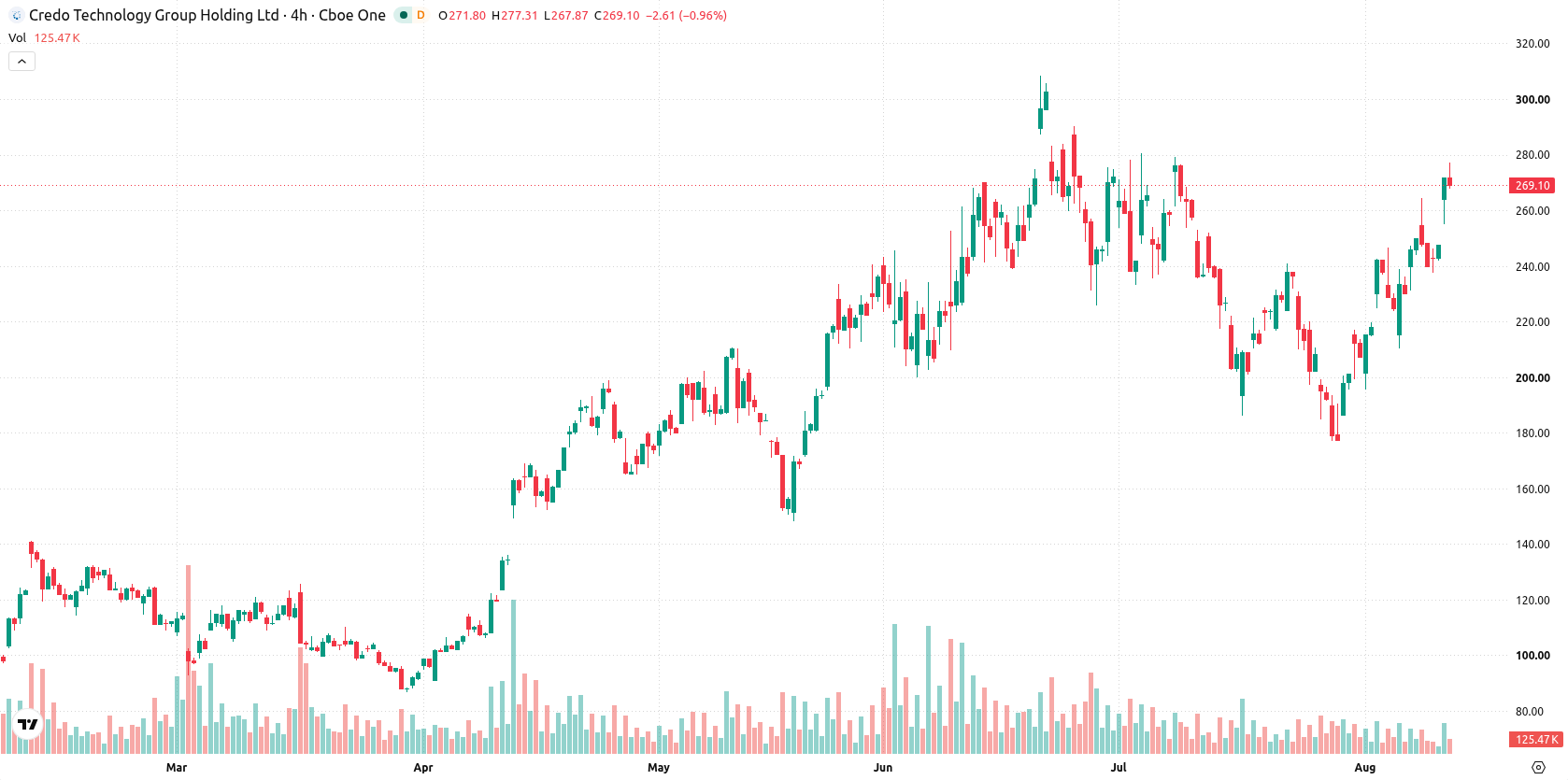 Credo Technology Group Holding asset chart