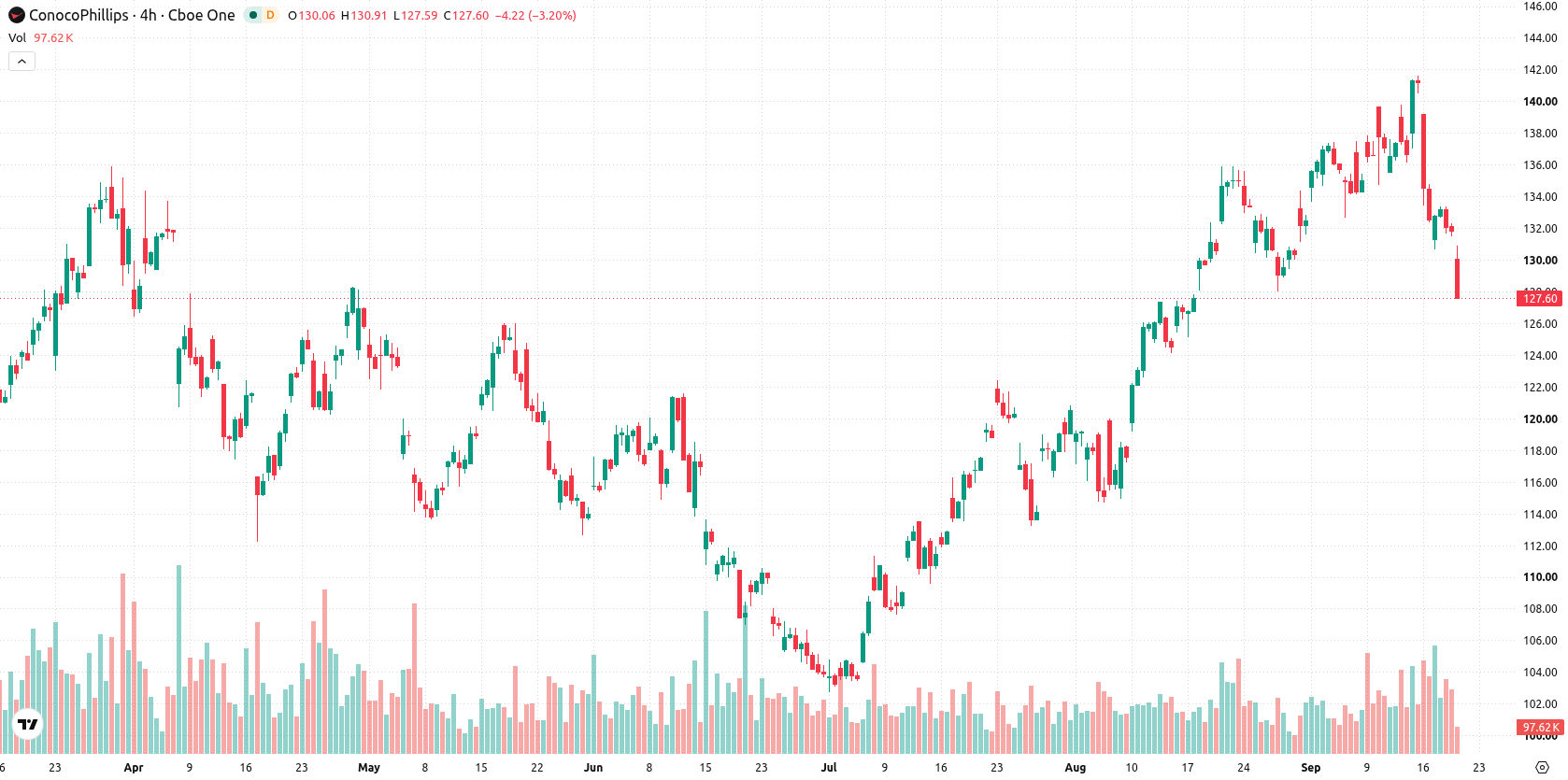 ConocoPhillips asset chart