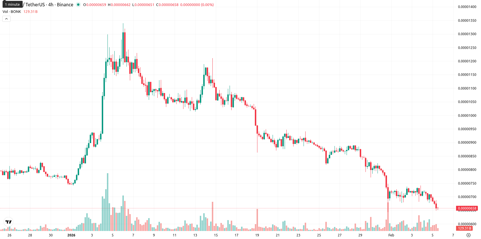 Bonk asset chart