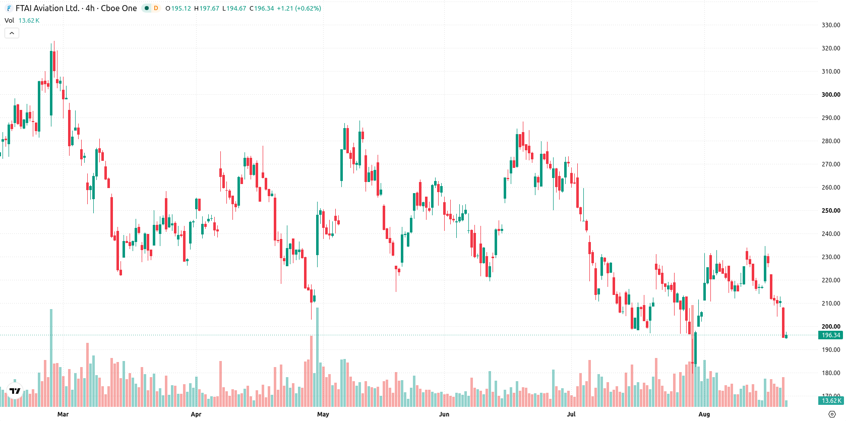 FTAI Aviation Ltd asset chart