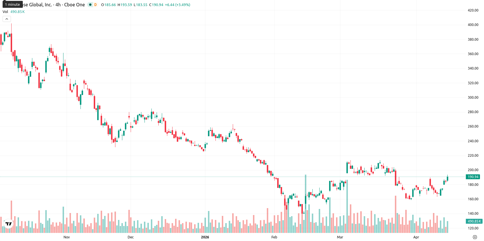 Coinbase asset chart
