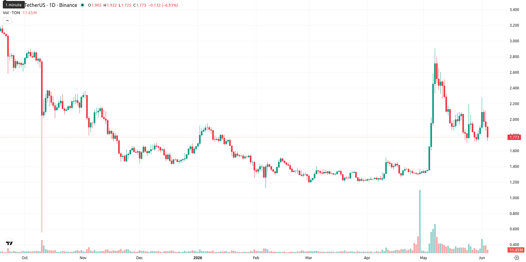 Toncoin asset chart