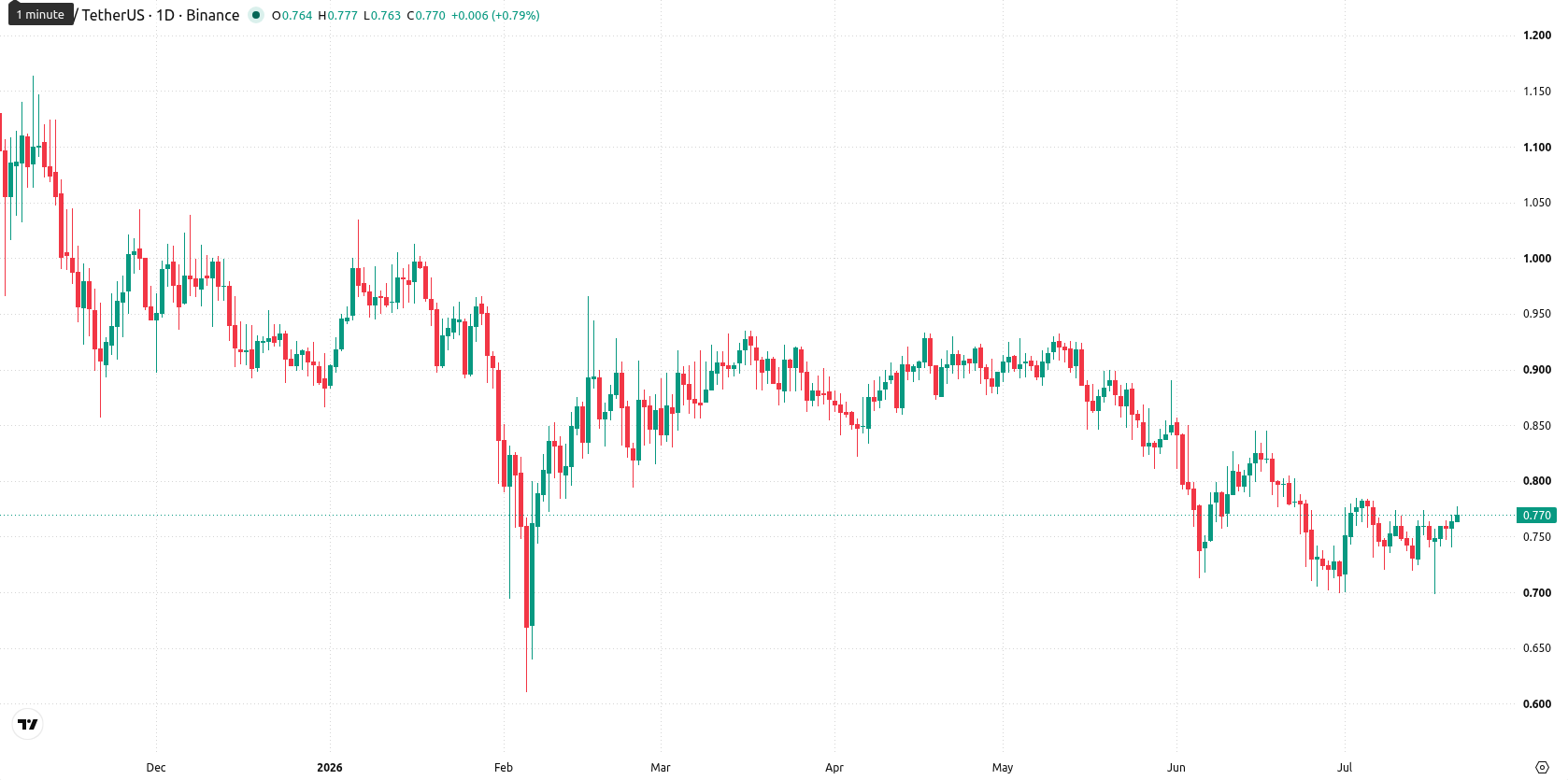 Nexo asset chart