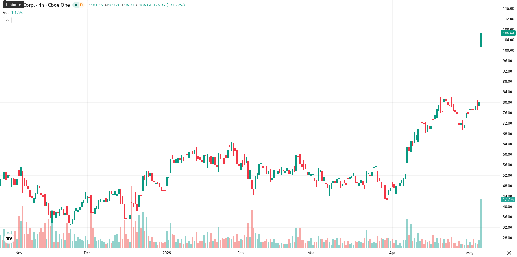Hut 8 Corp asset chart