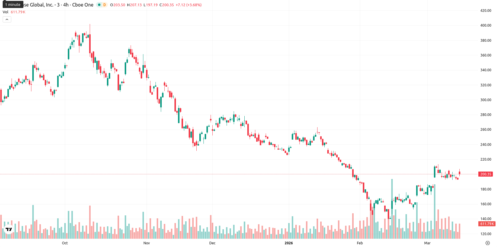 Coinbase asset chart