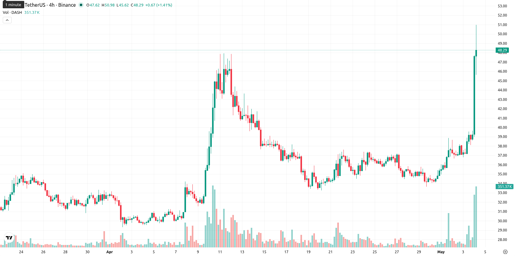 Dash asset chart