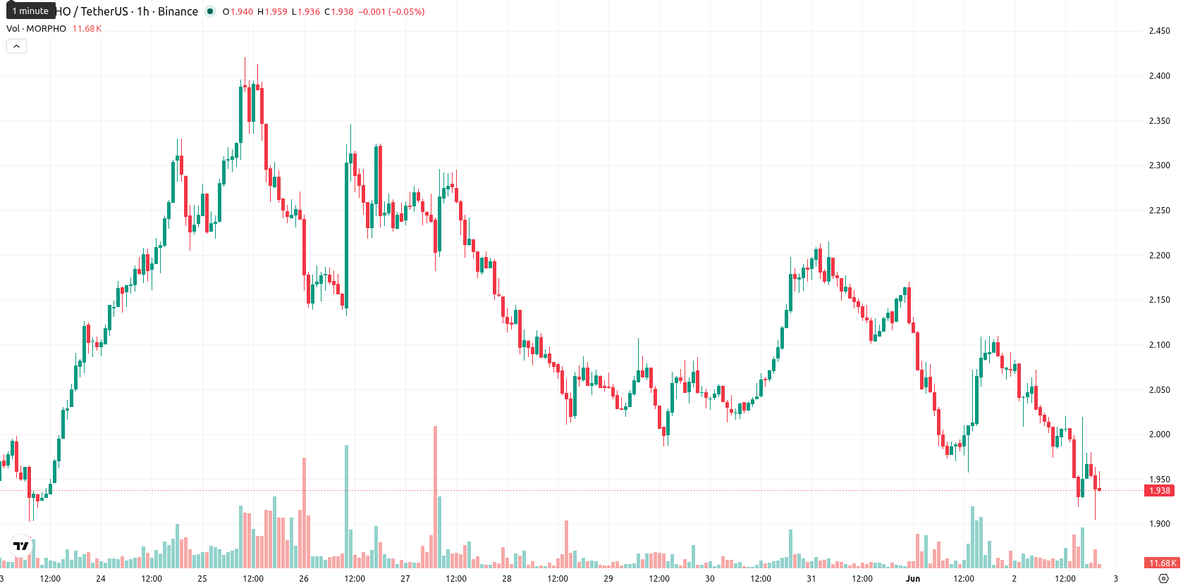 Morpho asset chart