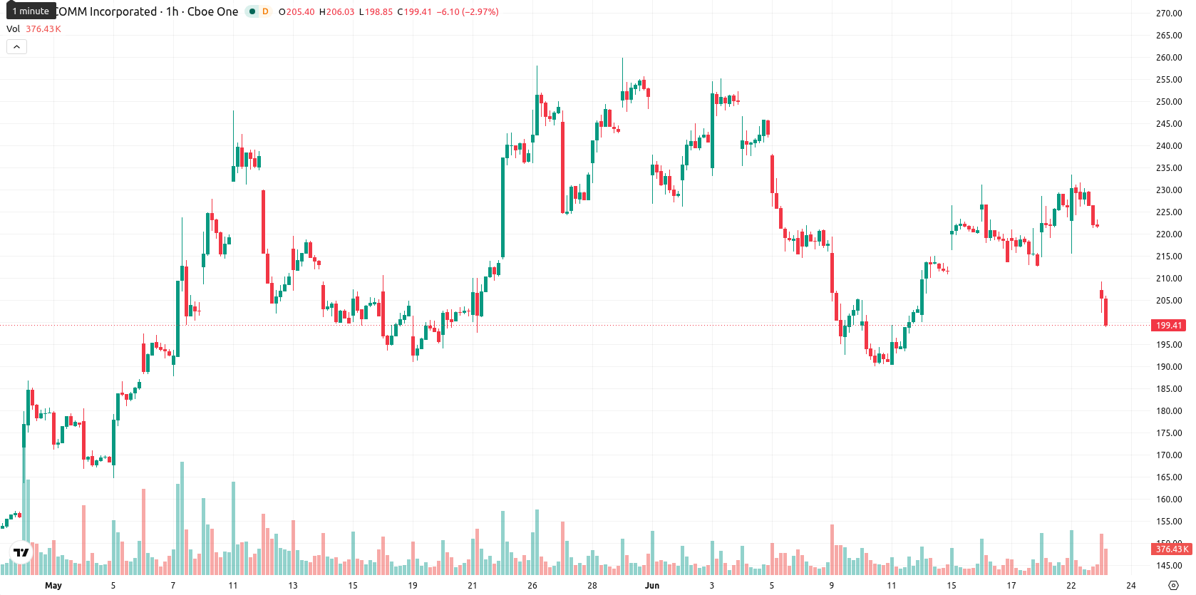 Qualcomm Inc.1 asset chart