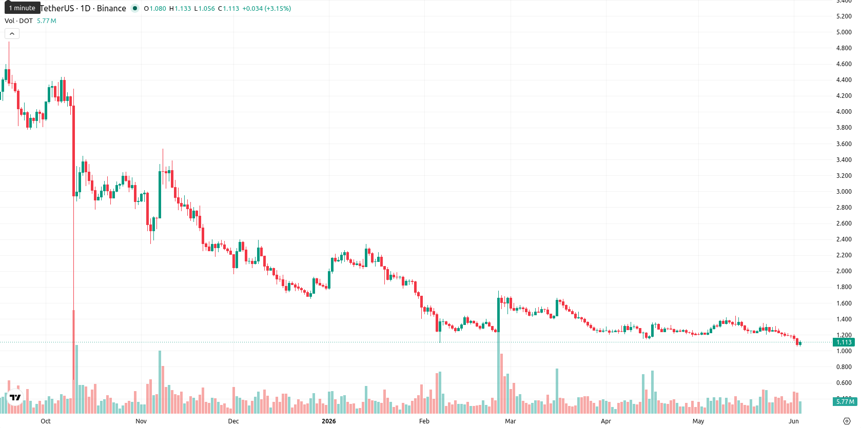 Polkadot asset chart