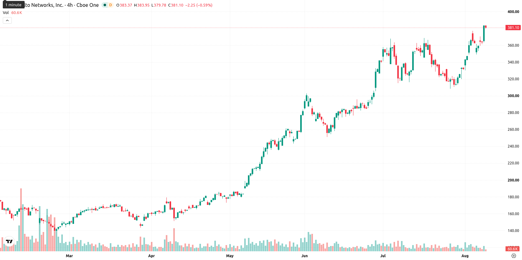 Palo Alto Networks Inc. asset chart